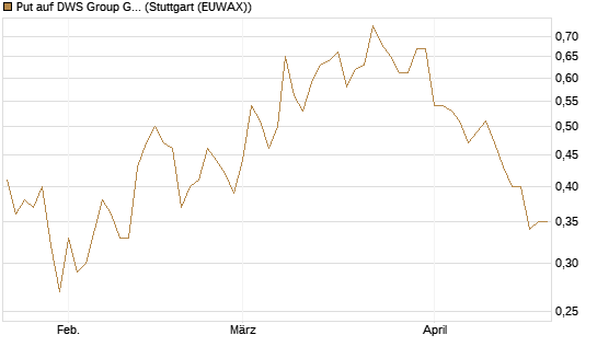 Put auf DWS Group GmbH [DZ BANK AG] Chart