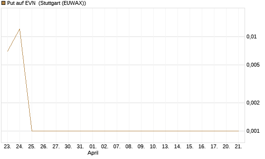 Put auf EVN [DZ BANK AG] Chart