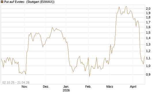 Put auf Evotec [DZ BANK AG] Chart