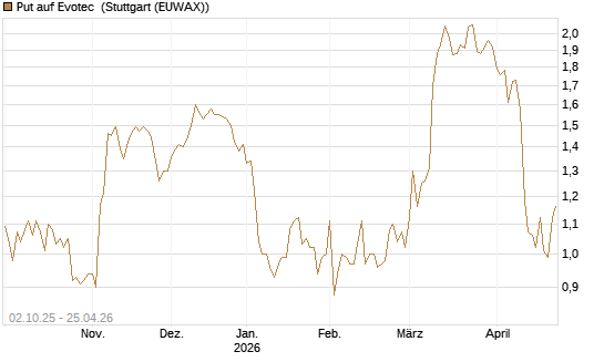 Put auf Evotec [DZ BANK AG] Chart