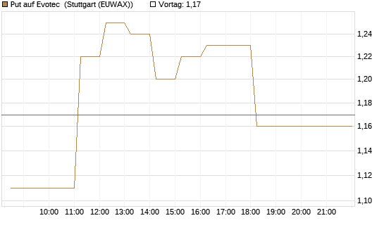 Put auf Evotec [DZ BANK AG] Chart