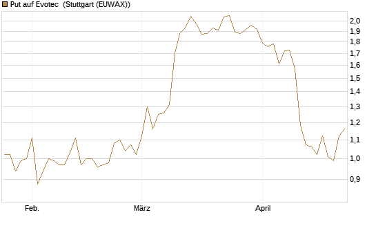 Put auf Evotec [DZ BANK AG] Chart