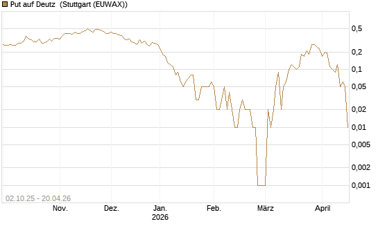 Put auf Deutz [DZ BANK AG] Chart