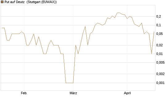 Put auf Deutz [DZ BANK AG] Chart