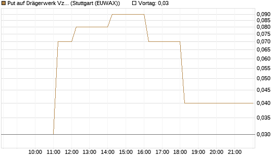 Put auf Drägerwerk Vz [DZ BANK AG] Chart