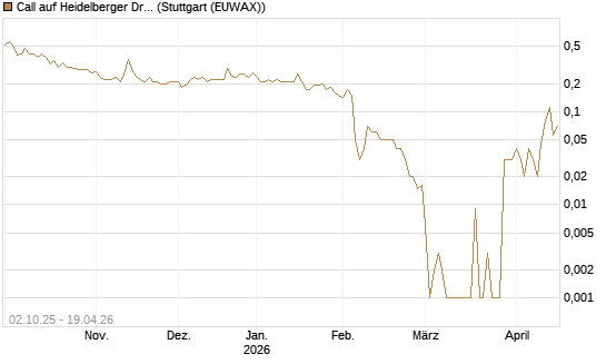 Call auf Heidelberger Druckmaschinen [DZ BANK AG] Chart