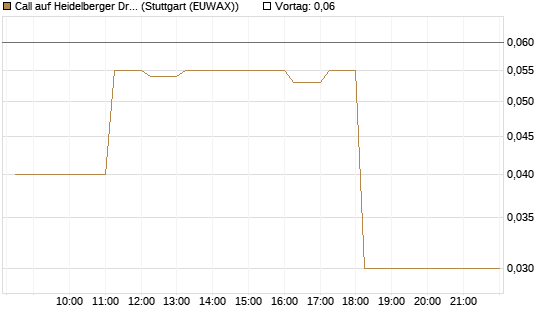 Call auf Heidelberger Druckmaschinen [DZ BANK AG] Chart