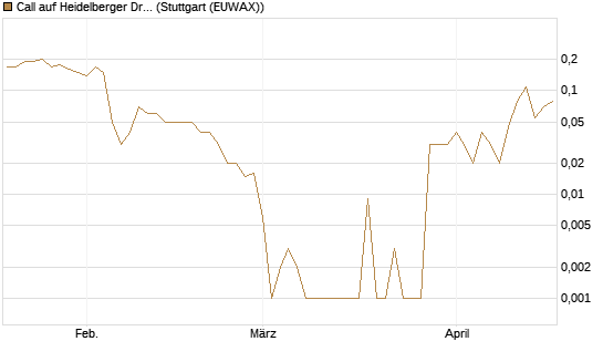 Call auf Heidelberger Druckmaschinen [DZ BANK AG] Chart