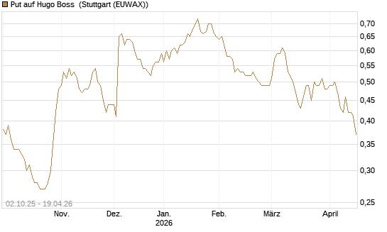 Put auf Hugo Boss [DZ BANK AG] Chart
