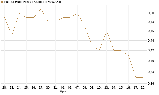 Put auf Hugo Boss [DZ BANK AG] Chart