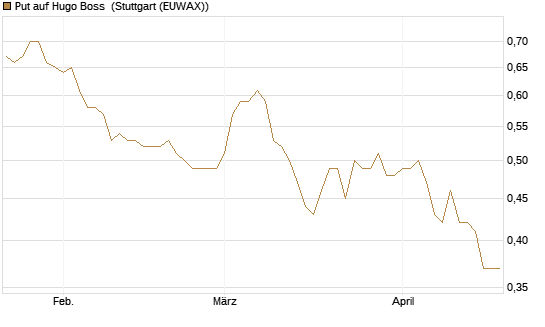 Put auf Hugo Boss [DZ BANK AG] Chart