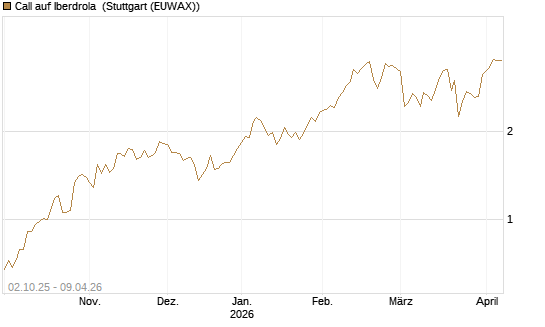Call auf Iberdrola [DZ BANK AG] Chart