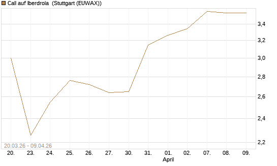 Call auf Iberdrola [DZ BANK AG] Chart