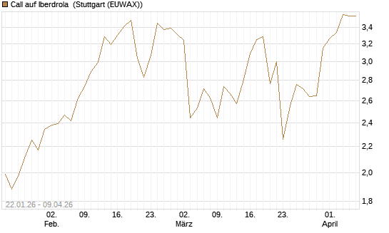 Call auf Iberdrola [DZ BANK AG] Chart