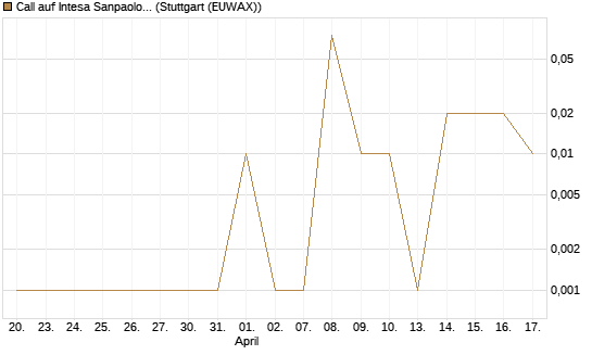 Call auf Intesa Sanpaolo [DZ BANK AG] Chart