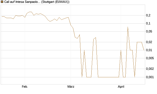 Call auf Intesa Sanpaolo [DZ BANK AG] Chart