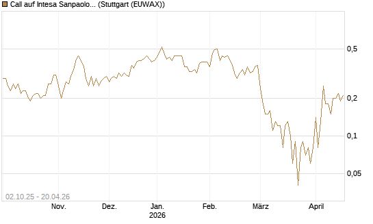 Call auf Intesa Sanpaolo [DZ BANK AG] Chart
