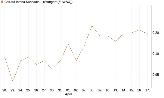 Call auf Intesa Sanpaolo [DZ BANK AG] Chart