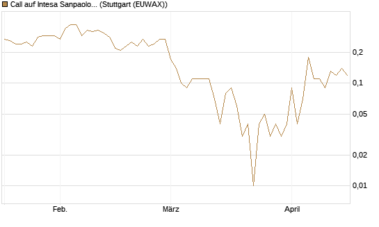 Call auf Intesa Sanpaolo [DZ BANK AG] Chart
