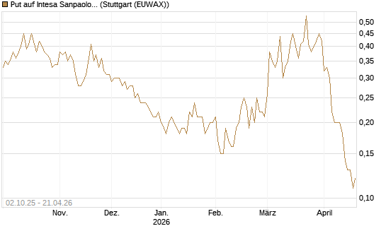 Put auf Intesa Sanpaolo [DZ BANK AG] Chart