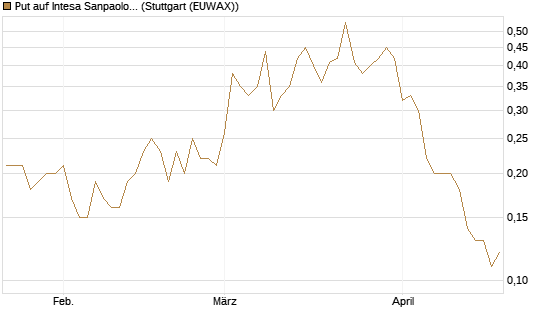 Put auf Intesa Sanpaolo [DZ BANK AG] Chart