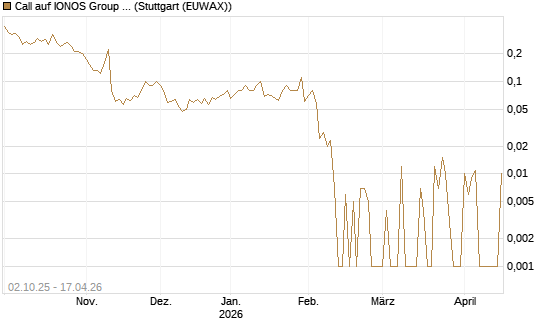 Call auf IONOS Group SE [DZ BANK AG] Chart