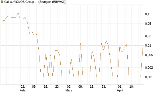 Call auf IONOS Group SE [DZ BANK AG] Chart