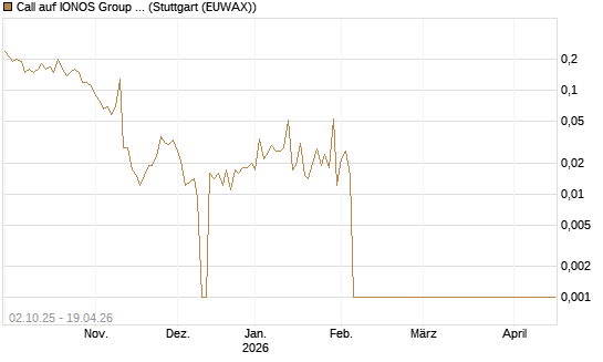 Call auf IONOS Group SE [DZ BANK AG] Chart