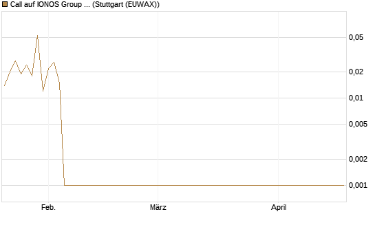 Call auf IONOS Group SE [DZ BANK AG] Chart