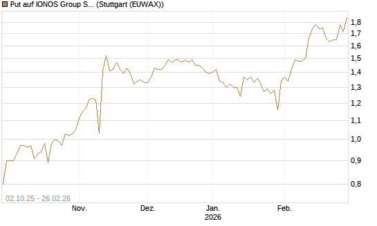 Put auf IONOS Group SE [DZ BANK AG] Chart