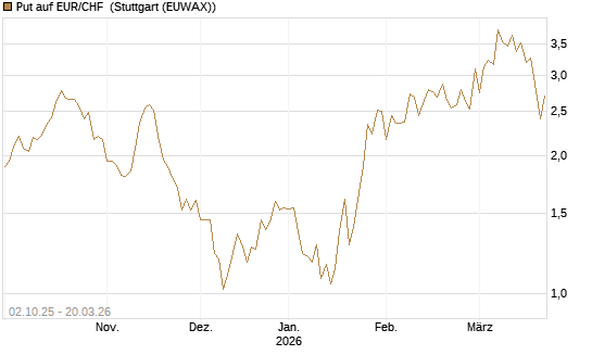 Put auf EUR/CHF [Vontobel] Chart