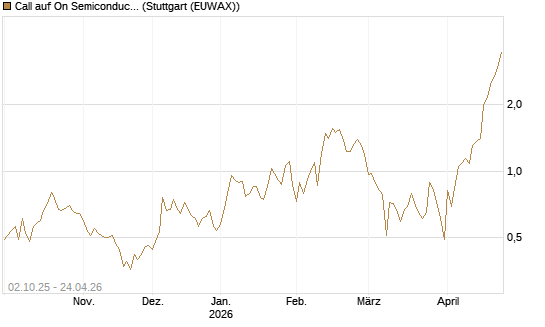 Call auf On Semiconductor [Société Générale Effekten GmbH] Chart