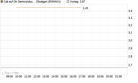 Call auf On Semiconductor [Société Générale Effekten GmbH] Chart