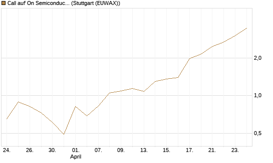 Call auf On Semiconductor [Société Générale Effekten GmbH] Chart