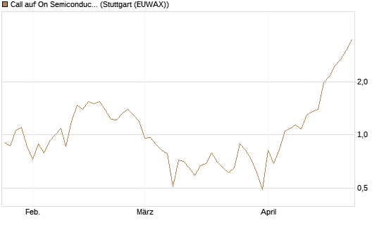 Call auf On Semiconductor [Société Générale Effekten GmbH] Chart