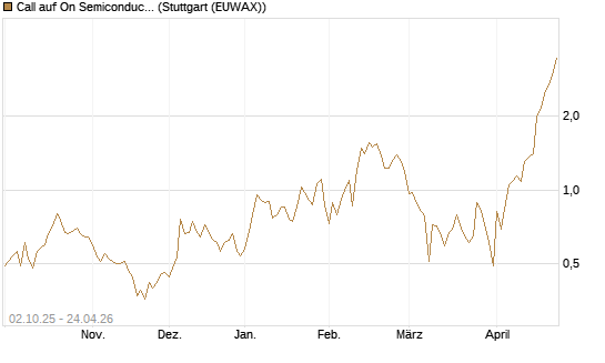 Call auf On Semiconductor [Société Générale Effekten GmbH] Chart