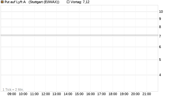 Put auf Lyft A  [Société Générale Effekten GmbH] Chart