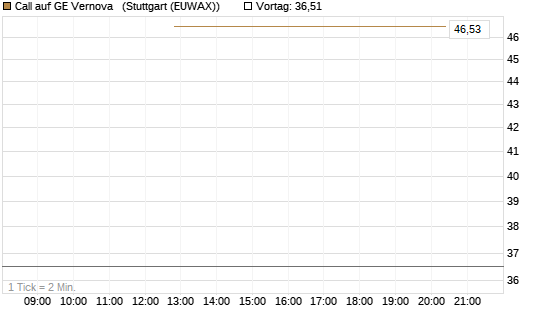 Call auf GE Vernova  [Société Générale Effekten GmbH] Chart