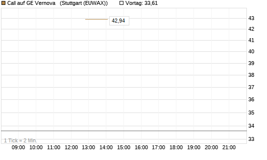 Call auf GE Vernova  [Société Générale Effekten GmbH] Chart