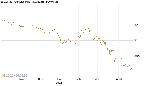 Call auf General Mills [Société Générale Effekten GmbH] Chart