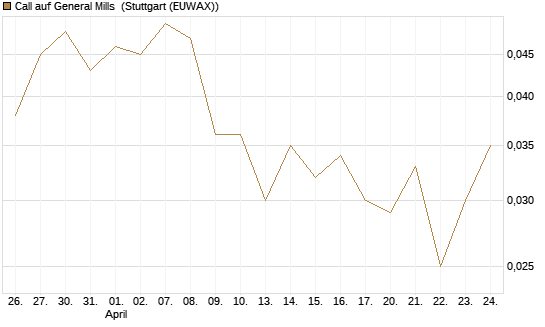 Call auf General Mills [Société Générale Effekten GmbH] Chart