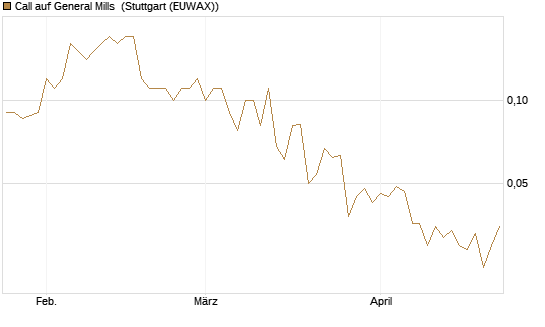 Call auf General Mills [Société Générale Effekten GmbH] Chart