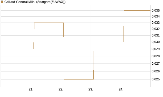 Call auf General Mills [Société Générale Effekten GmbH] Chart