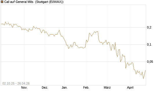 Call auf General Mills [Société Générale Effekten GmbH] Chart
