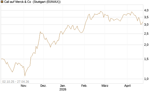 Call auf Merck & Co [Société Générale Effekten GmbH] Chart
