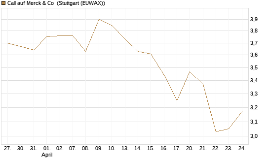 Call auf Merck & Co [Société Générale Effekten GmbH] Chart