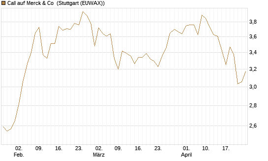Call auf Merck & Co [Société Générale Effekten GmbH] Chart