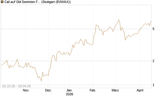 Call auf Old Dominion Freight Line [Société Générale Effekten GmbH] Chart