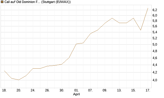 Call auf Old Dominion Freight Line [Société Générale Effekten GmbH] Chart