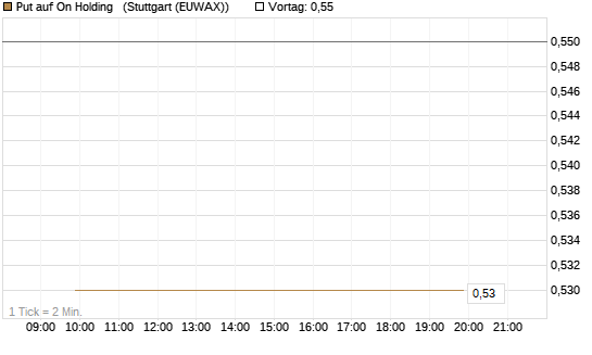 Put auf On Holding  [J.P. Morgan Structured Products B.V.] Chart
